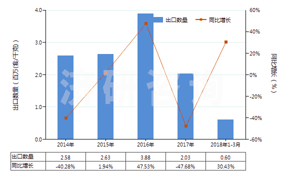 2014-2018年3月中國(guó)其他換向閥(HS84818029)出口量及增速統(tǒng)計(jì)